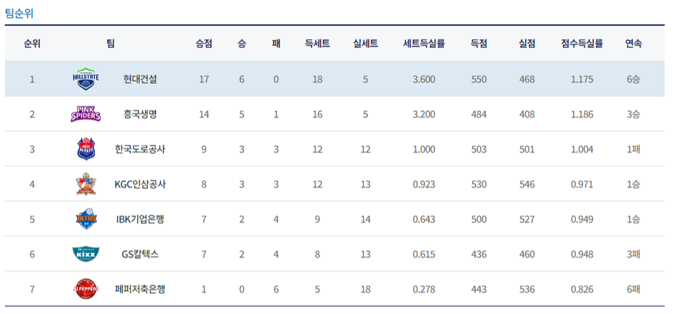 2022-2023 V-League 팀순위