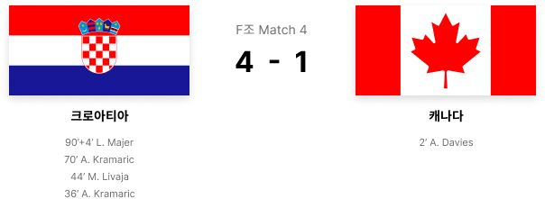 Group F Match 4 Croatia Canada 4-1